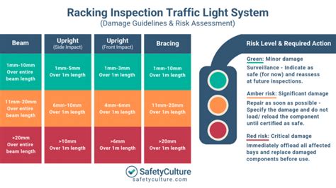 Free Racking Inspection Checklists Top 3 [Free Download] Racking Inspection Checklist Template ...