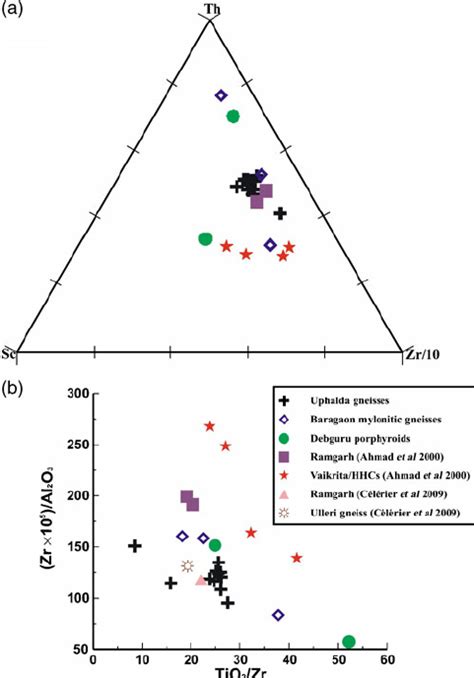 A Thsczr Ternary Plot For Ug Dp Bmg Ramgarh And Vaikrita