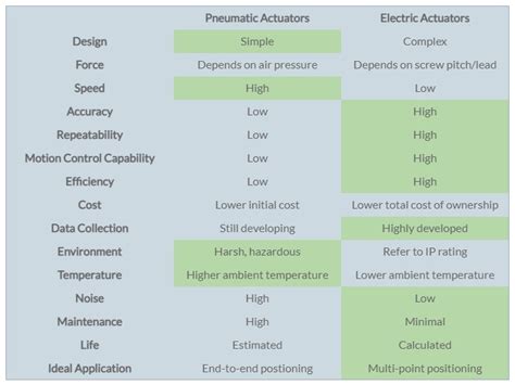 Pneumatic Actuators vs Electric Actuators: Which is Better?