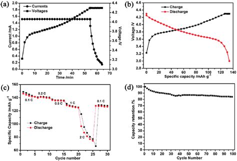 A Charge Curves Of The Coin Cell Using Lco As Cathode And Graphite As