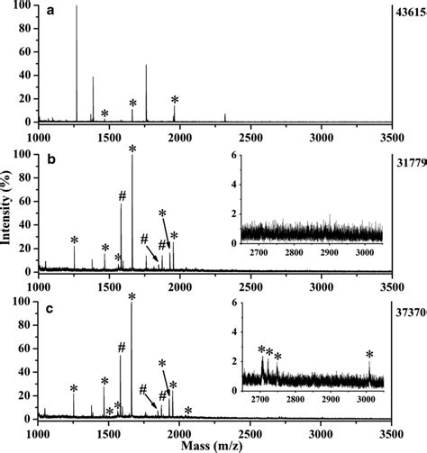 Maldi Tof Mass Spectra Of The Tryptic Digest Of α Casein 10 Pmol A