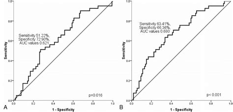 A The Discriminative Cut Off Value For The NLR Was 4 35 Sensitivity