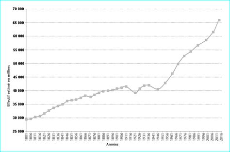 La France évolution De La Population Française Depuis 1800 France Population France Evolution