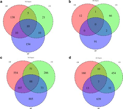 Venn Diagrams Illustrating The Differentially Expressed Genes In Each