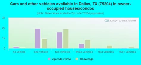 75204 Zip Code (Dallas, Texas) Profile - homes, apartments, schools ...