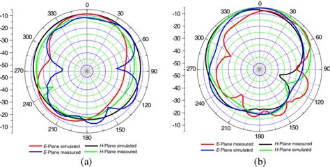 Dual Band Antenna Radiation Pattern A 3 15 GHz Frequency B 4 47