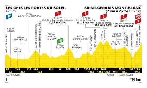 Tour De France 2023 Tutte Le Tappe Altimetria Calendario E Percorso