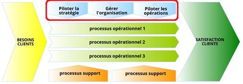 Processus De Management Et De Direction Eiphedeïx Conseil