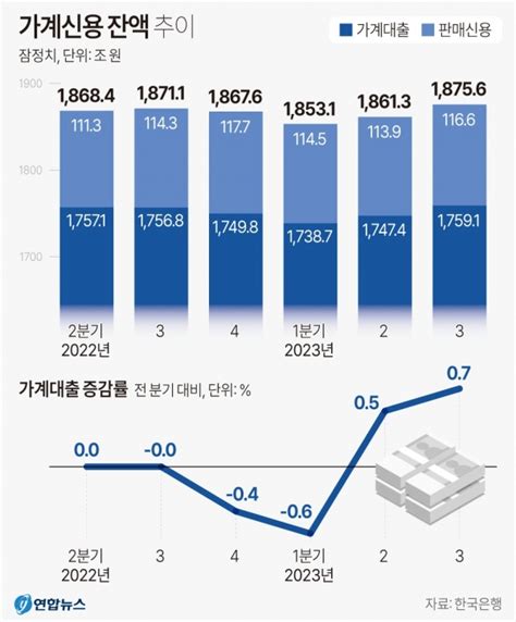 가계빚 또 역대 최대 주담대 증가 영향