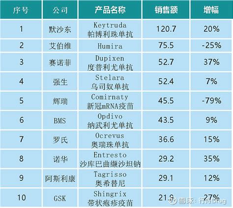 2023上半年跨国药企业绩大排名 截至8月6日，诺华、 阿斯利康 、 辉瑞 等多家跨国药企公布了2023年半年报。总体来看，跨国药企今年上半年