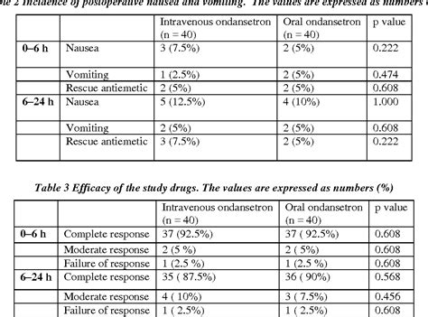 Table 3 From Comparative Study Of Oral Vs Iv Ondansetron For Reducing