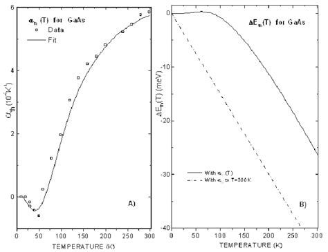 A Shows The Temperature Dependence Of The Linear Thermal Expansion