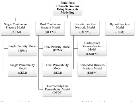 Figure 1 From A Review Of The Dynamic Modeling Approaches For