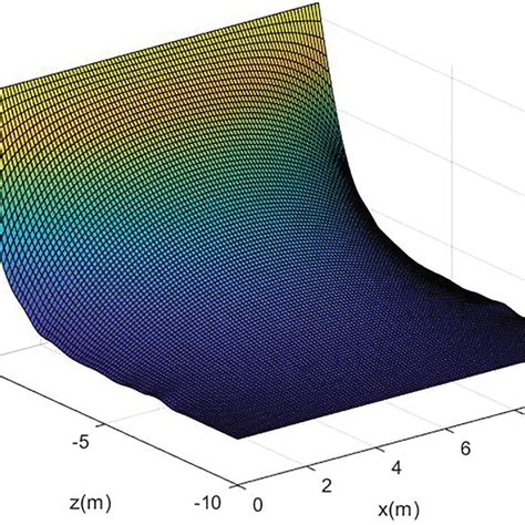 The Distribution Of Reduced‐order Finite Element Rofe Solution