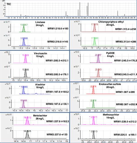 Detection Of Chlorinated Compounds In A A River Water Sample 1 15 Km