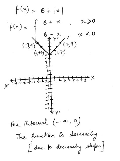 Solved Graph The Function Fx 6 X In The Standard Viewing Window Of Course Hero