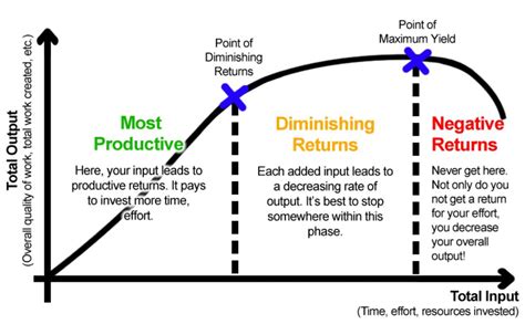 Define Law of Diminishing Returns and its application to Agriculture and Forestry.