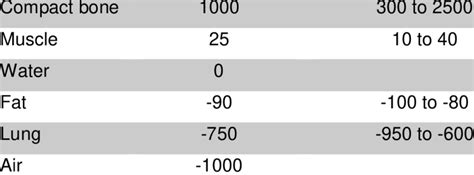 4 Typical Ct Number Values And Possible Ct Number Value Ranges 15 Download Table