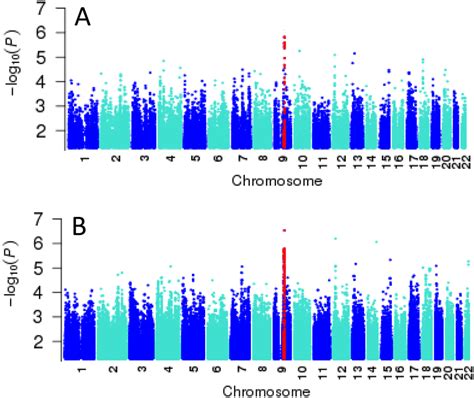 Manhattan Plots Of Genome Wide Association Results For Bmi Undertaken Download Scientific