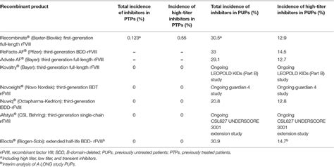 Frontiers Status Of Recombinant Factor Viii Concentrate Treatment For