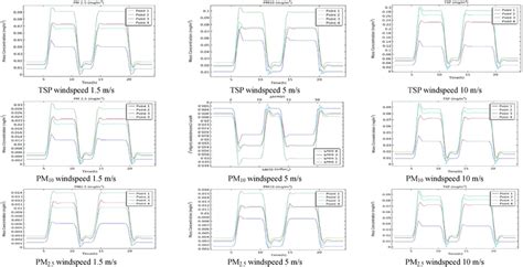 Diurnal 24 H Variations Of Contribution Of Particulate Matter