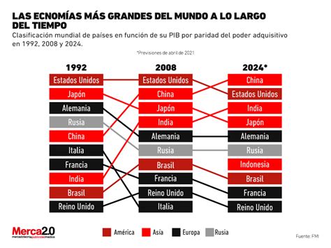 Las economías más grandes del mundo a lo largo del tiempo