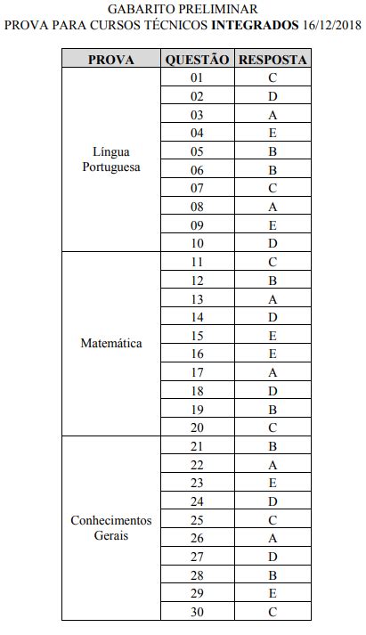 Ensino Profissionalizante IFPE Vestibular 2019 1 Gabarito