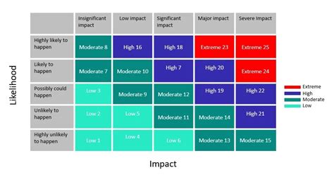 What Is Risk Assessment Matrix How To Create It