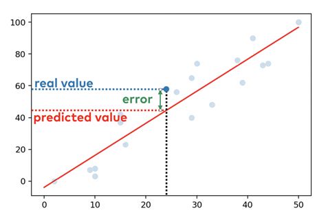 Linear Regression In Python Using Numpy Polyfit With Code Base