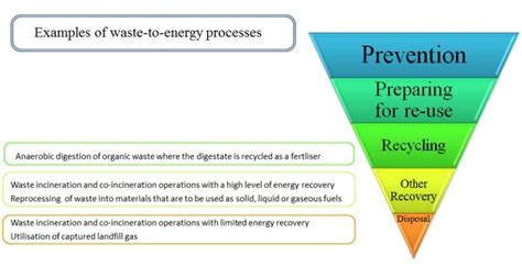 Waste-to-Energy - ERA