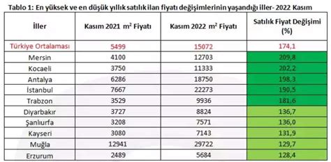 Kira fiyatları bir yılda yüzde 168 arttı Artmaya devam ediyor