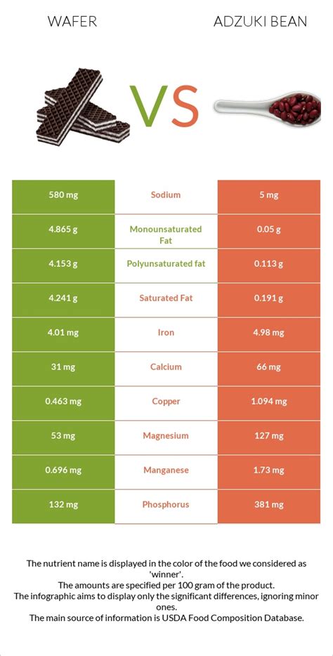 Wafer Vs Adzuki Bean — In Depth Nutrition Comparison