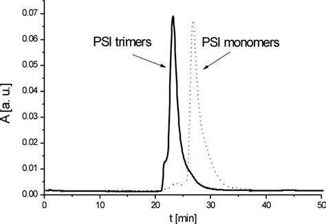 Elution Profiles Of Purified PS I PsaE Trimers And Monomers After Size