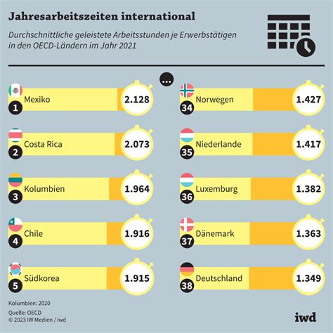 Geringe Arbeitszeit Schw Cht Den Standort Deutschland Iwd De