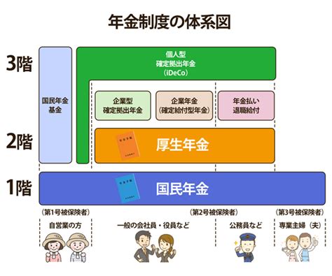 公的年金の制度や仕組み・保険料をわかりやすく解説 サービス付き高齢者向け住宅の学研ココファン