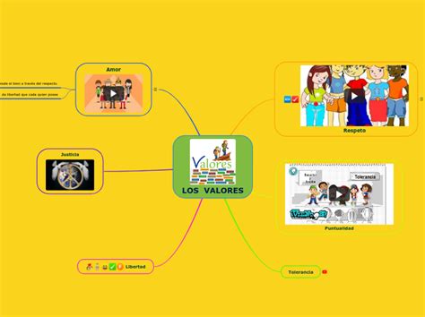 Los Valores Mind Map