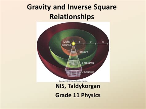 Gravity And Inverse Square Relationships NIS Presentation Physics