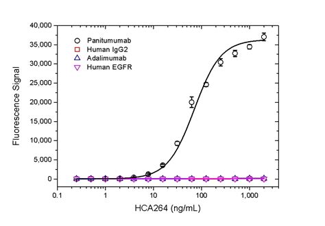 Anti Panitumumab Antibody, clone AbD23894 | Bio-Rad