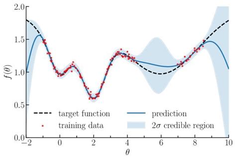 4 Graph Illustrating A Gaussian Process Regression In One Dimension