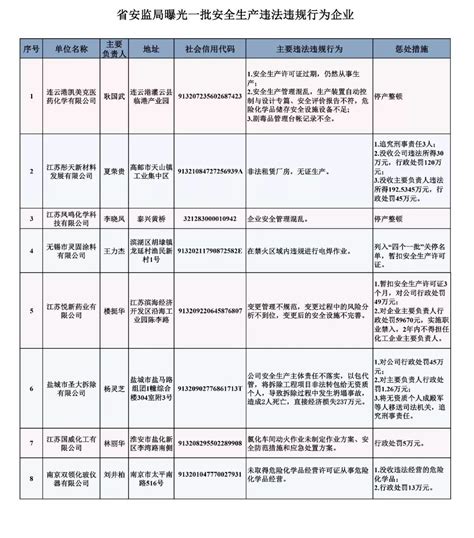 【曝光】江苏8家企业被曝光！连云港一家企业上榜