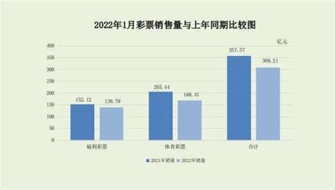 财政部：1月全国共销售彩票308 21亿元，同比下降13 8 机构 调整 销量