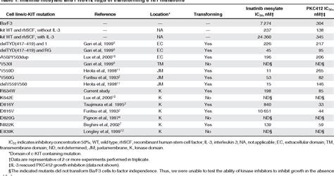 Table 1 From Activation Mutations Of Human C KIT Resistant To Imatinib