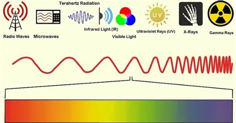 Applications Of Electromagnetic Waves Waves Electromagnetic