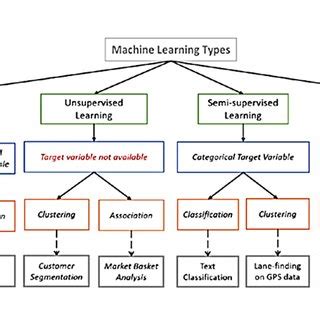 Flow chart of the types of machine learning algorithms.... | Download ...