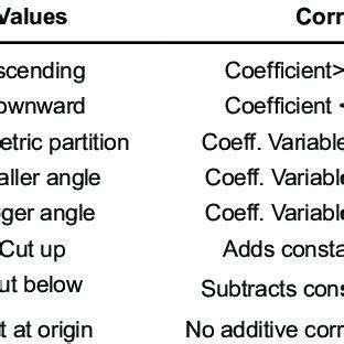 Values and visual variables for y = ax + b in the cartesian plane.... | Download Scientific Diagram