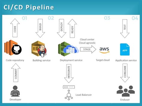 Ci Cd Pipeline Powerpoint Template