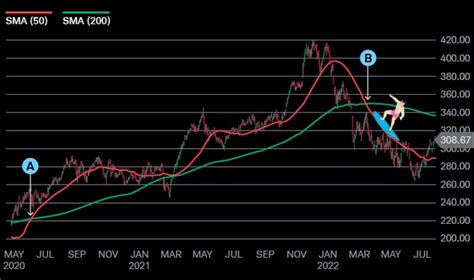 How To Trade Simple Moving Averages Charles Schwab