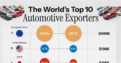 ランキング：世界のトップ10の自動車輸出国（2000年から2022年）