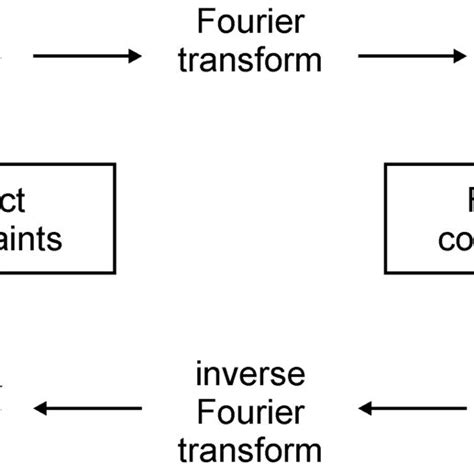 Schematics Of A General Algorithm For Iterative Phase Retrieval