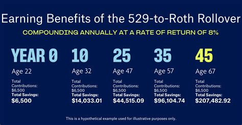 Introducing The 529 To Roth Rollover TIAA